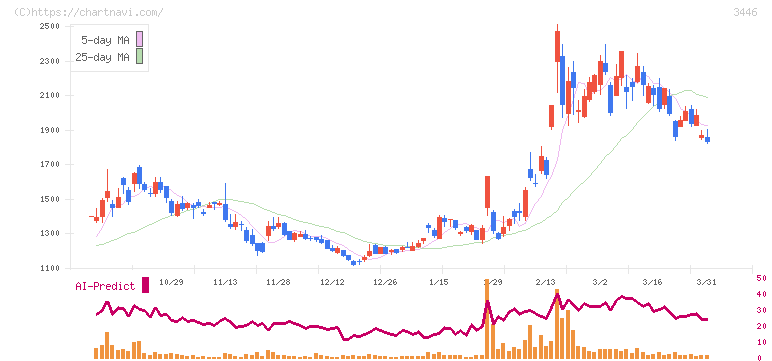 ジェイテックコーポレーション(3446)の日足チャート