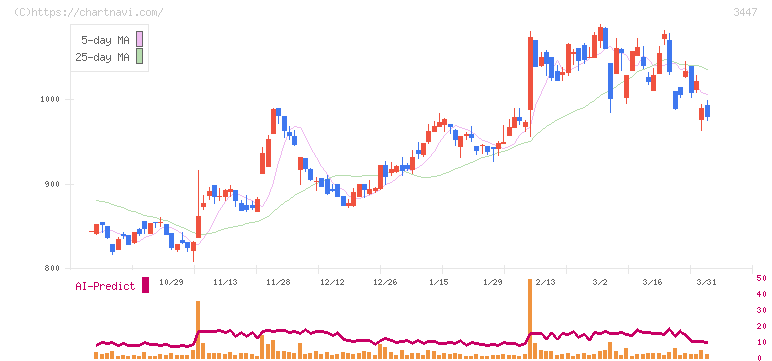 信和(3447)の日足チャート