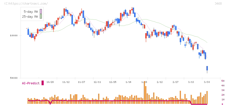 スターアジア不動産投資法人(3468)の日足チャート