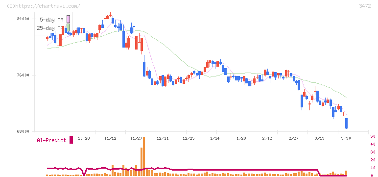 日本ホテル＆レジデンシャル投資法人(3472)の日足チャート
