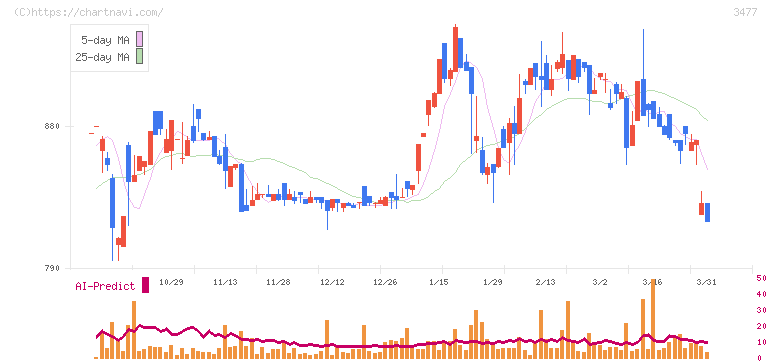 フォーライフ(3477)の日足チャート