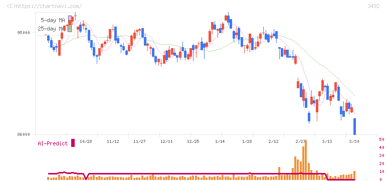 MIRARTH不動産投資法人(3492)の日足チャート