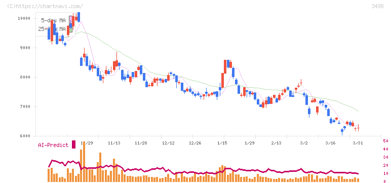 霞ヶ関キャピタル(3498)の日足チャート