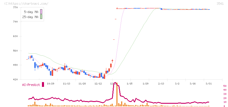 農業総合研究所(3541)の日足チャート