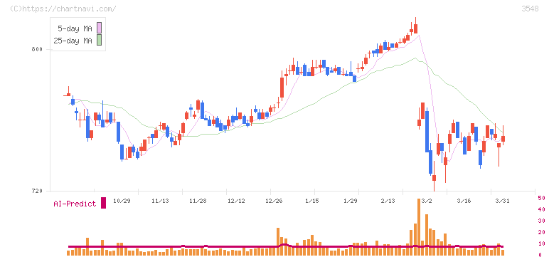 バロックジャパンリミテッド(3548)の日足チャート