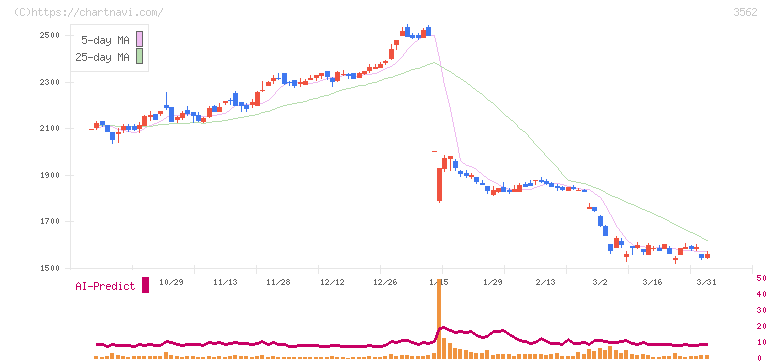 Ｎｏ．１(3562)の日足チャート