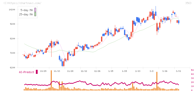 ＦＯＯＤ　＆　ＬＩＦＥ　ＣＯＭＰＡＮＩＥＳ(3563)の日足チャート