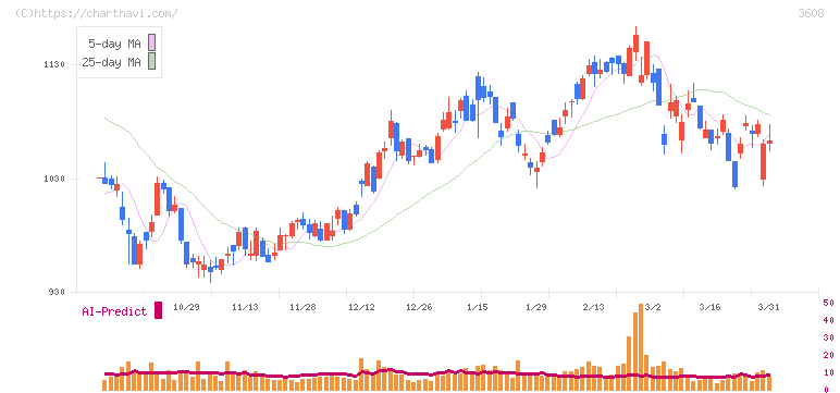 ＴＳＩホールディングス(3608)の日足チャート