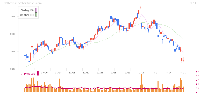 マツオカコーポレーション(3611)の日足チャート