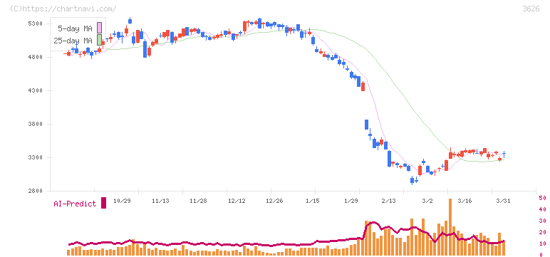 ＴＩＳ(3626)の日足チャート
