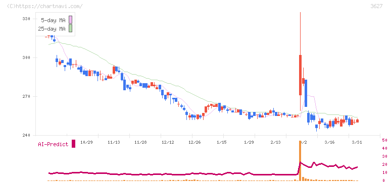 テクミラホールディングス(3627)の日足チャート