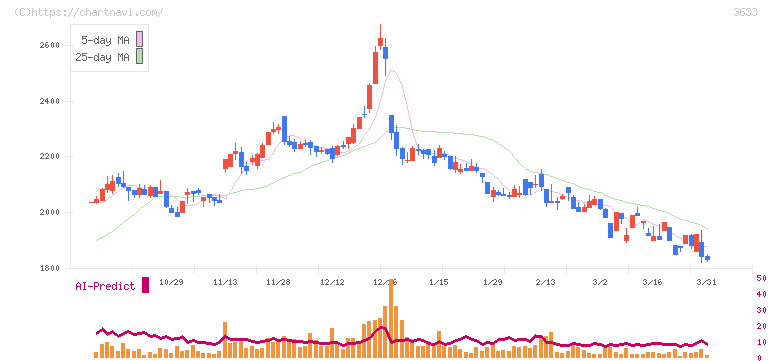 ＧＭＯペパボ(3633)の日足チャート
