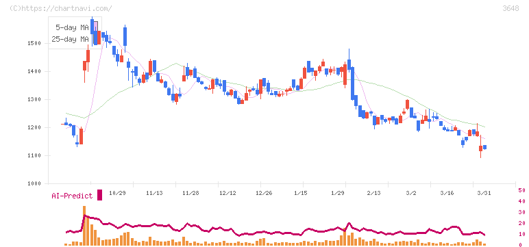 ＡＧＳ(3648)の日足チャート