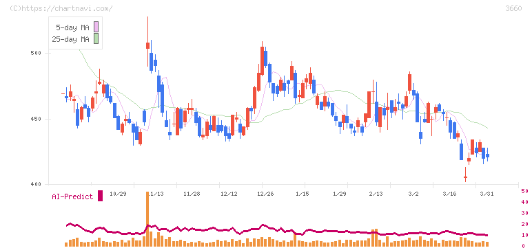 アイスタイル(3660)の日足チャート