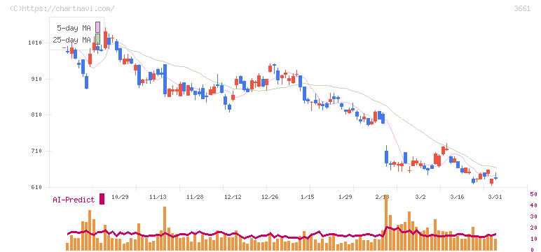 エムアップホールディングス(3661)の日足チャート