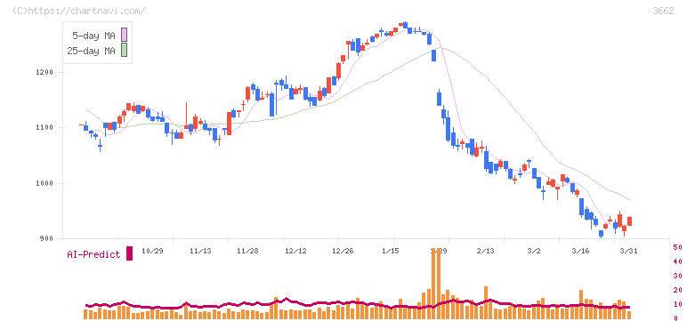 エイチームホールディングス(3662)の日足チャート