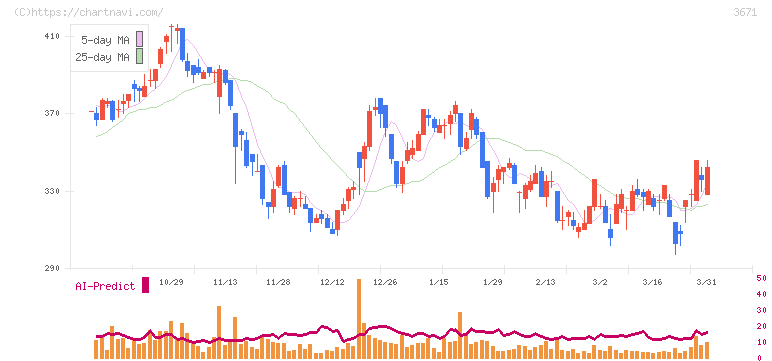 ソフトマックス(3671)の日足チャート