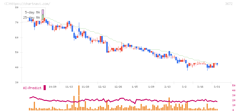 オルトプラス(3672)の日足チャート