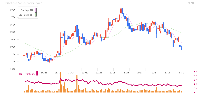 デジタルプラス(3691)の日足チャート