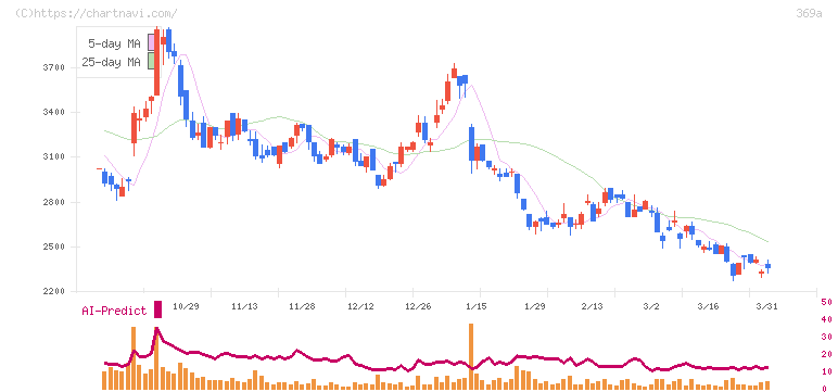 エータイ(369A)の日足チャート