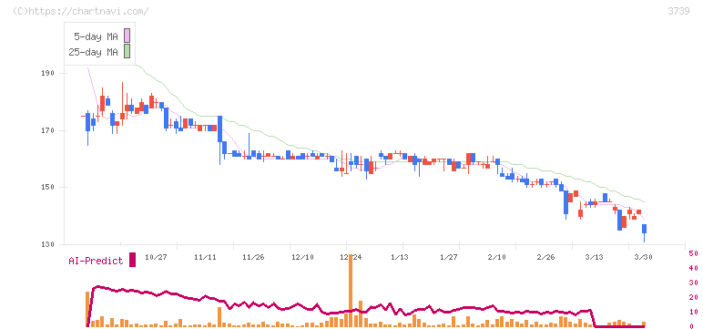 コムシード(3739)の日足チャート