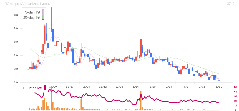 インタートレード(3747)の日足チャート