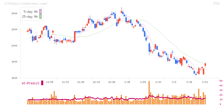 テクマトリックス(3762)の日足チャート