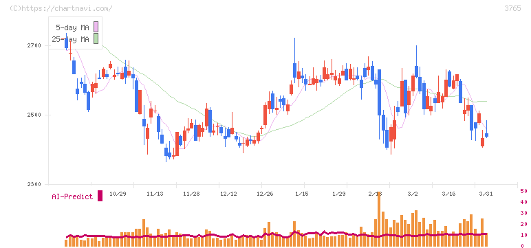 ガンホー・オンライン・エンターテイメント(3765)の日足チャート