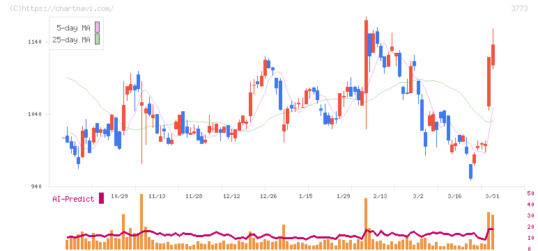 アドバンスト・メディア(3773)の日足チャート