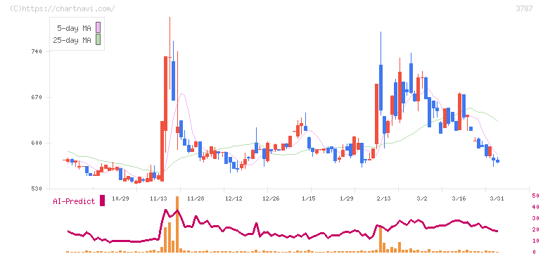 テクノマセマティカル(3787)の日足チャート