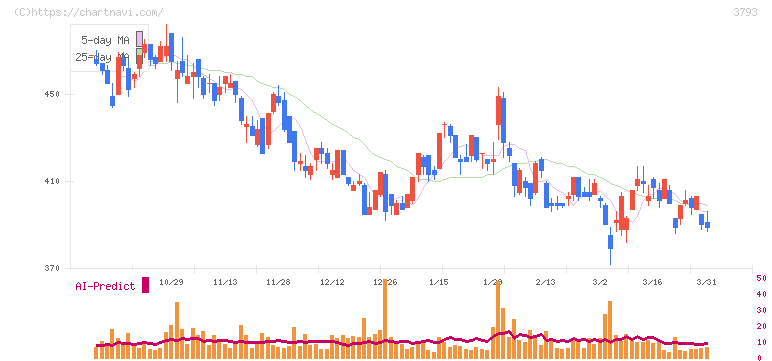 ドリコム(3793)の日足チャート