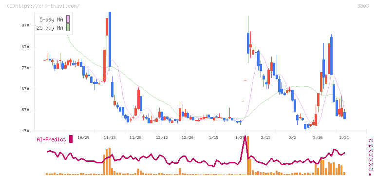 イメージ情報開発(3803)の日足チャート