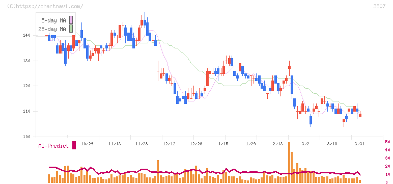 フィスコ(3807)の日足チャート
