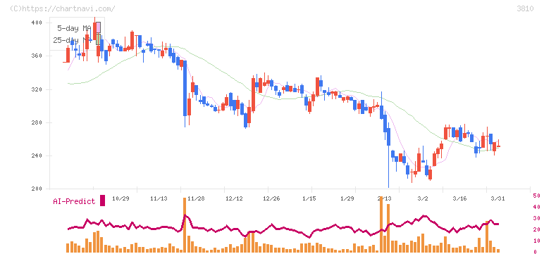 サイバーステップ(3810)の日足チャート