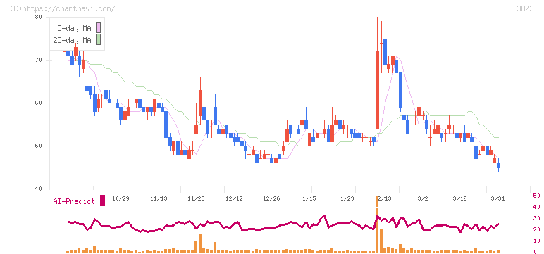ＴＨＥ　ＷＨＹ　ＨＯＷ　ＤＯ　ＣＯＭＰＡＮＹ(3823)の日足チャート