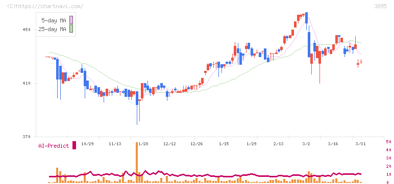 ハビックス(3895)の日足チャート