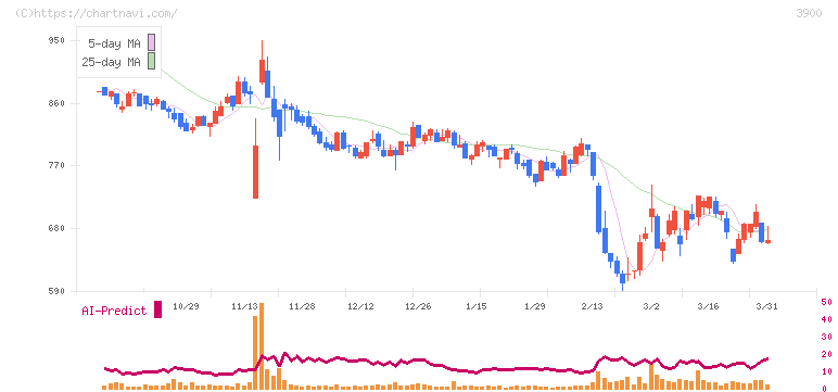 クラウドワークス(3900)の日足チャート