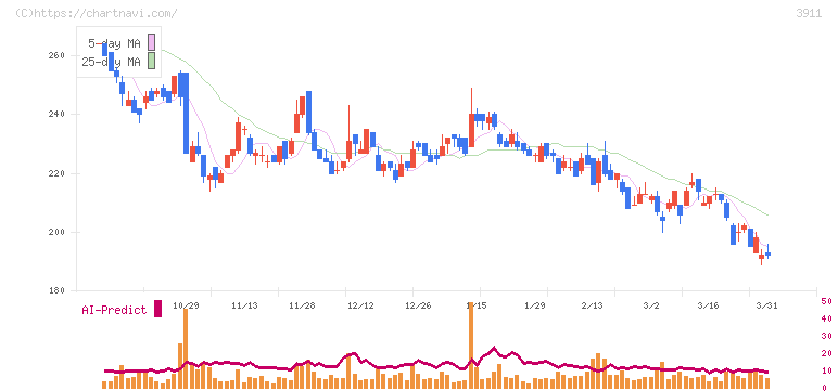 Ａｉｍｉｎｇ(3911)の日足チャート