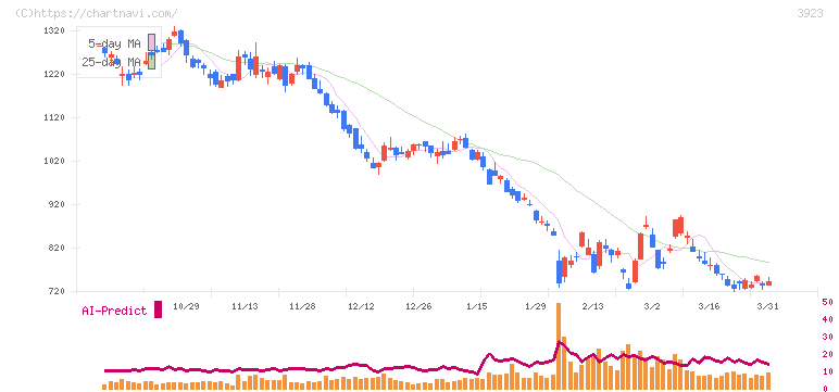 ラクス(3923)の日足チャート