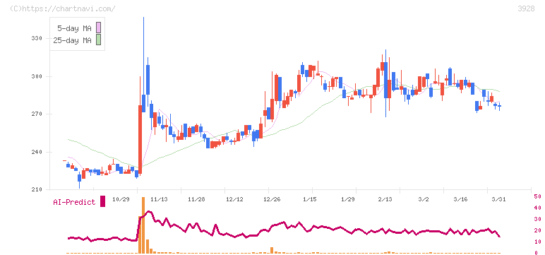 マイネット(3928)の日足チャート