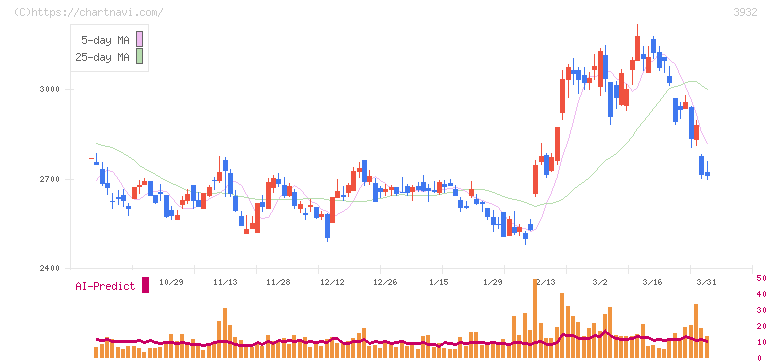 アカツキ(3932)の日足チャート