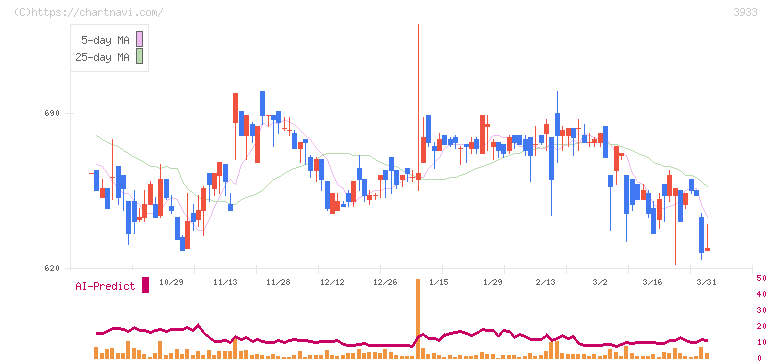 チエル(3933)の日足チャート