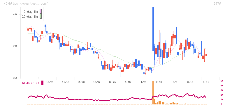 シャノン(3976)の日足チャート