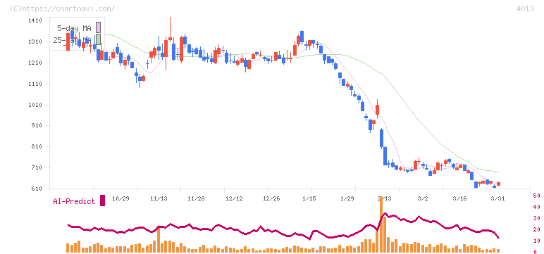 勤次郎(4013)の日足チャート