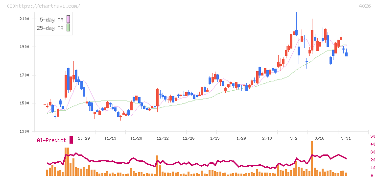 神島化学工業(4026)の日足チャート