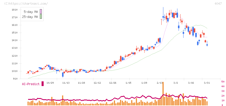 関東電化工業(4047)の日足チャート