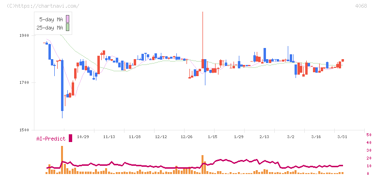 ベイシス(4068)の日足チャート