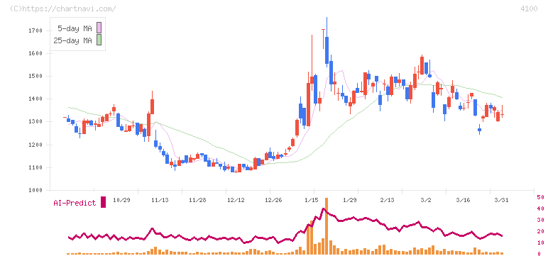戸田工業(4100)の日足チャート