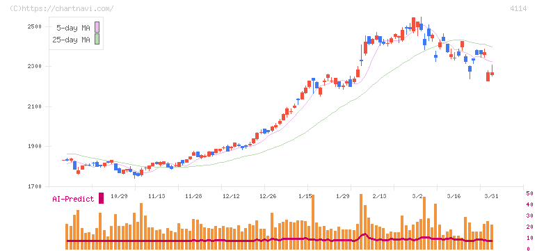 日本触媒(4114)の日足チャート