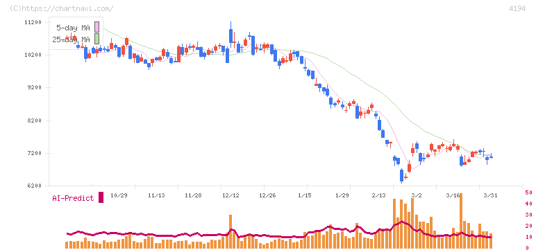 ビジョナル(4194)の日足チャート